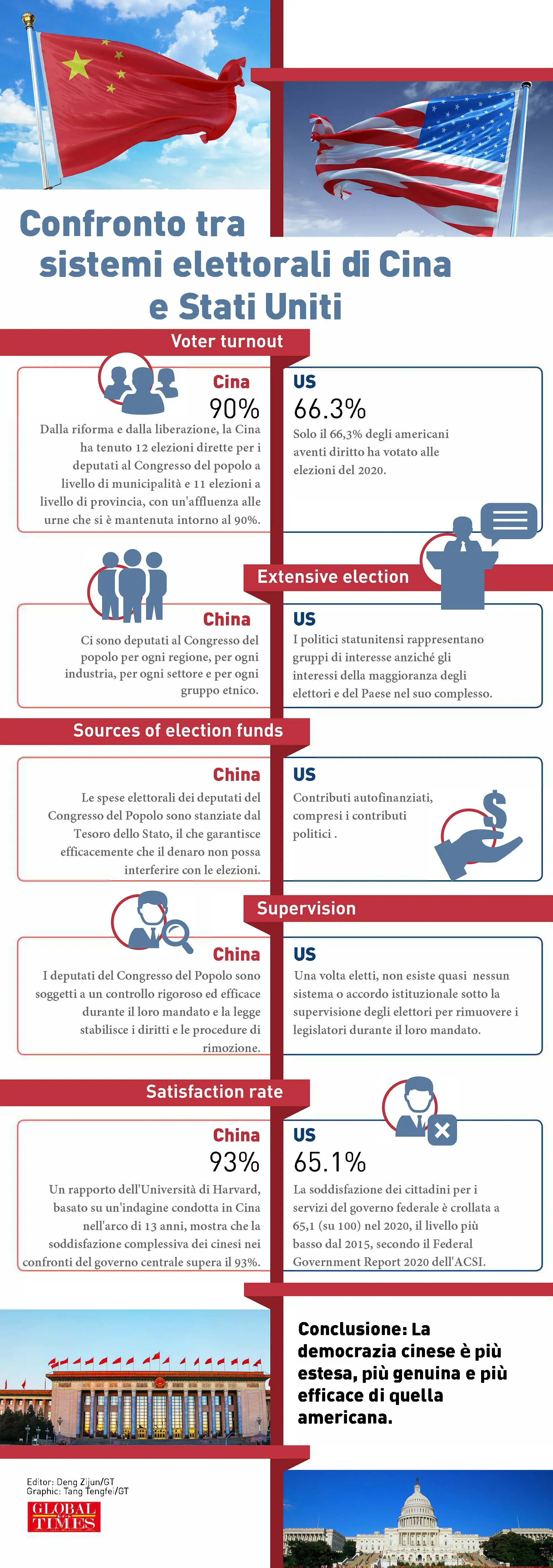 Confronto tra i sistemi elettorali di Cina e Stati Uniti Editore: Deng Zijun/GT Grafico: Tang Tengfei/GT
